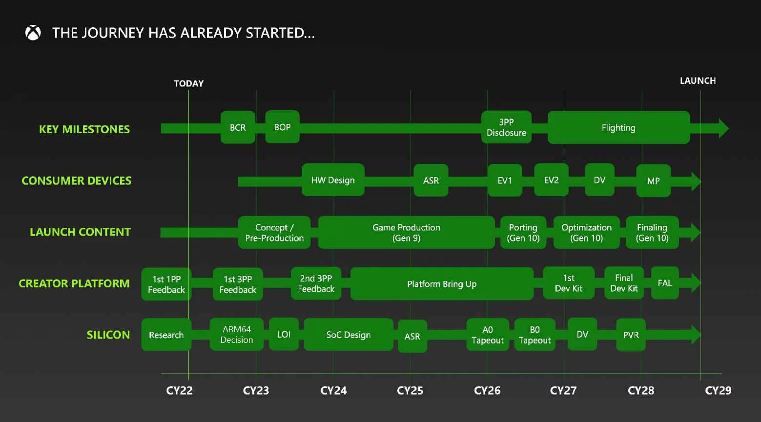 Odtajněná prezentace plánovaných konzolí Microsoft Xbox (říjen 2022)