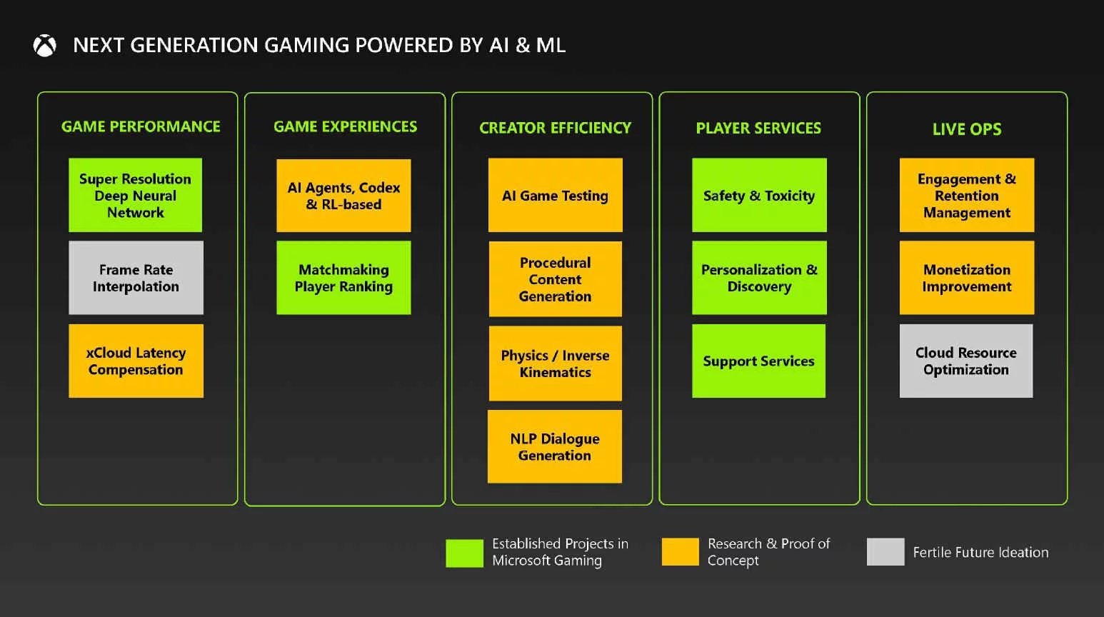 Odtajněná prezentace plánovaných konzolí Microsoft Xbox (říjen 2022)