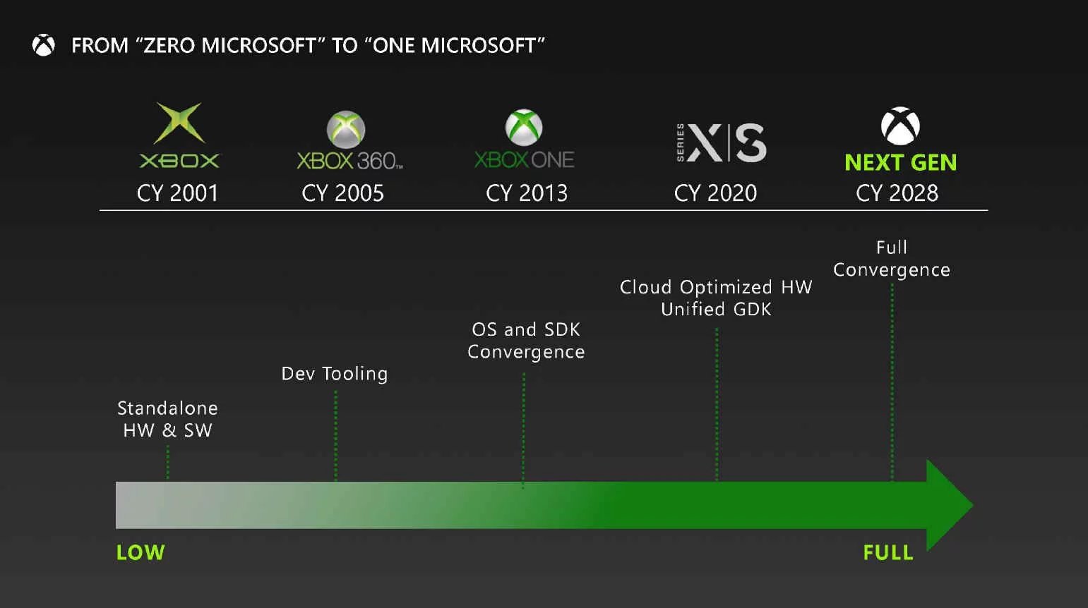 Odtajněná prezentace plánovaných konzolí Microsoft Xbox (říjen 2022)