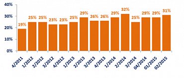 Potenciál spoření