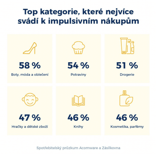 Spotřebitelský průzkum Acomware a Zásilkovny - Spontánní nákupy na internetu