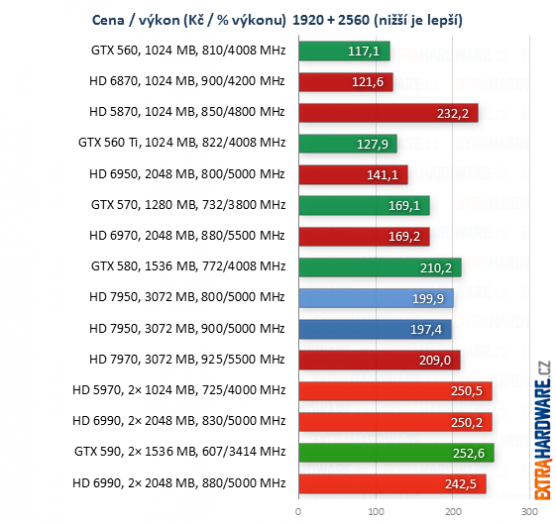 graf poměr cena výkon při rozlišení 2560x1600 bodů