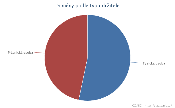 Statistiky za uplynulý rok dokládají, že nadále pokračuje trend pořizování domén .cz jednotlivci. Loni podíl jejich podíl vzrostl meziročně z 52,8 % na 53,3 %.