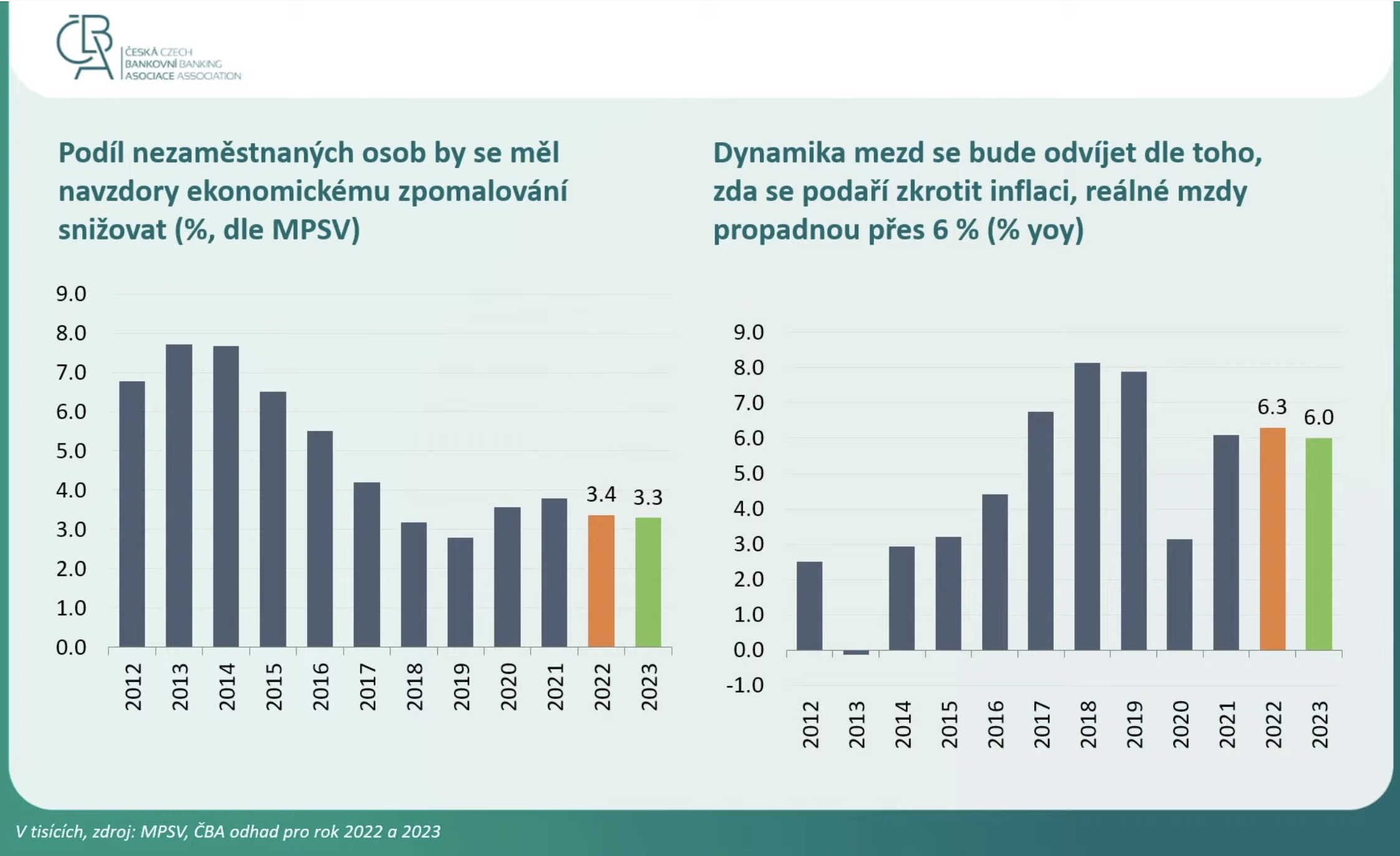 Podíl nezaměstnanosti a růst mezd 2022 - 2023, data České bankovní asociace 12. 5. 2022