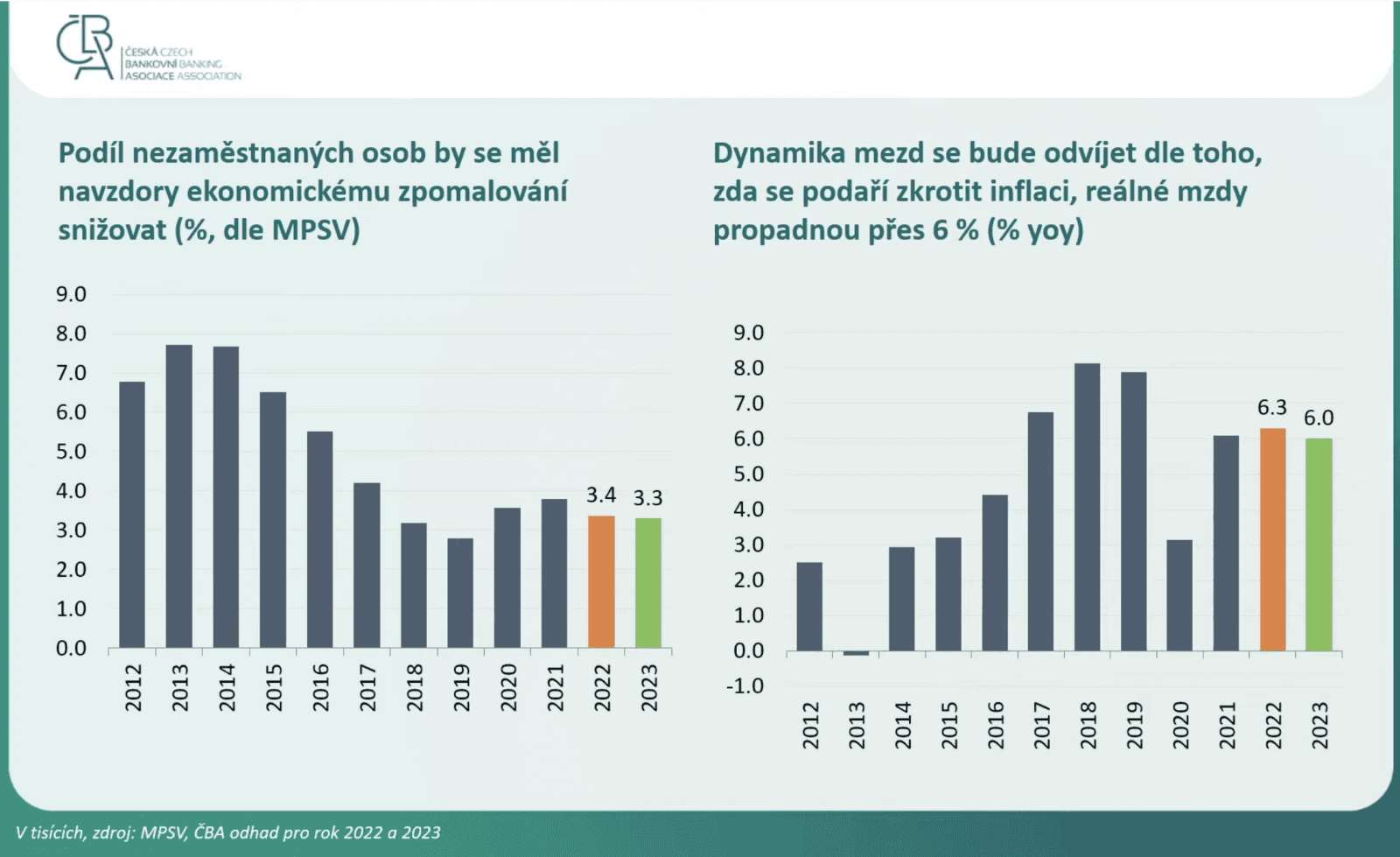 Podíl nezaměstnanosti a růst mezd 2022 - 2023, data České bankovní asociace 12. 5. 2022