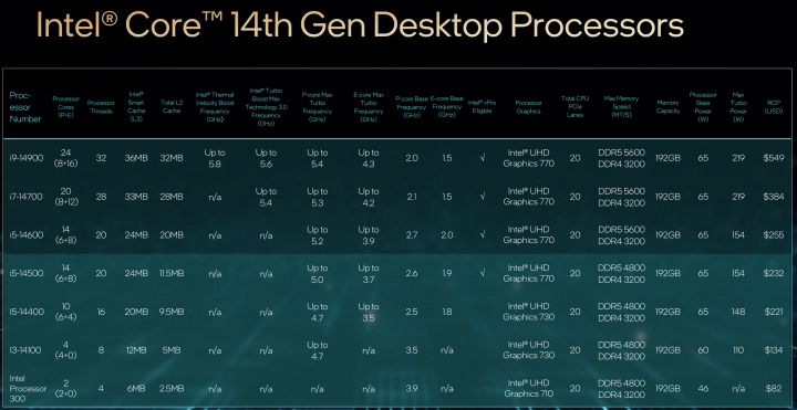 Procesory Intel Core 14. generace pro desktop, 65W