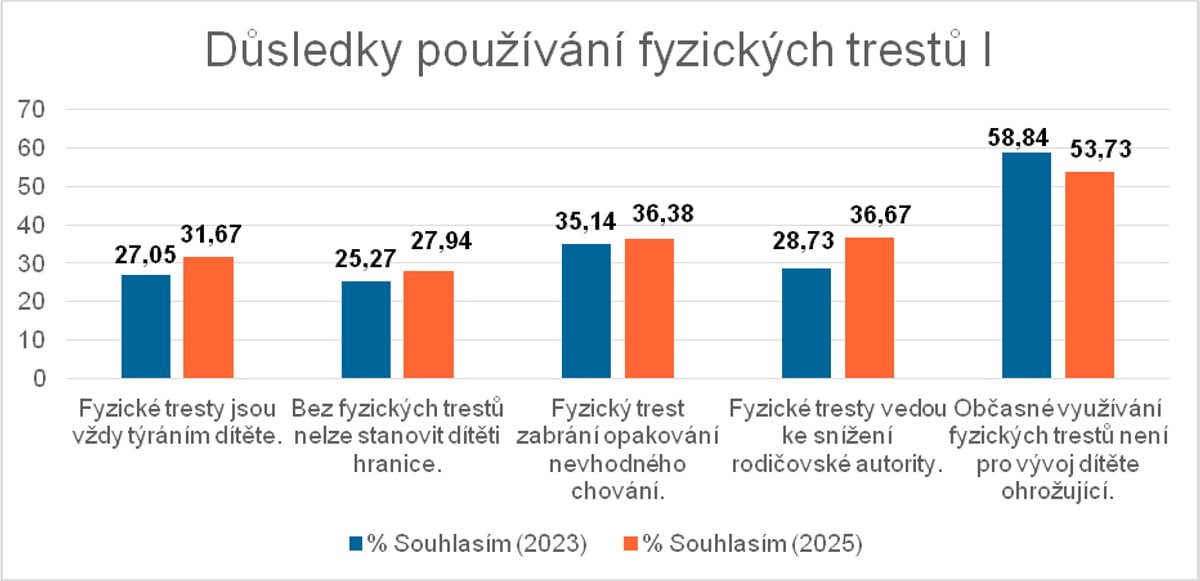 Průzkum STEM, zadaný 1. LF UK a VFN zaměřený na trestání dětí