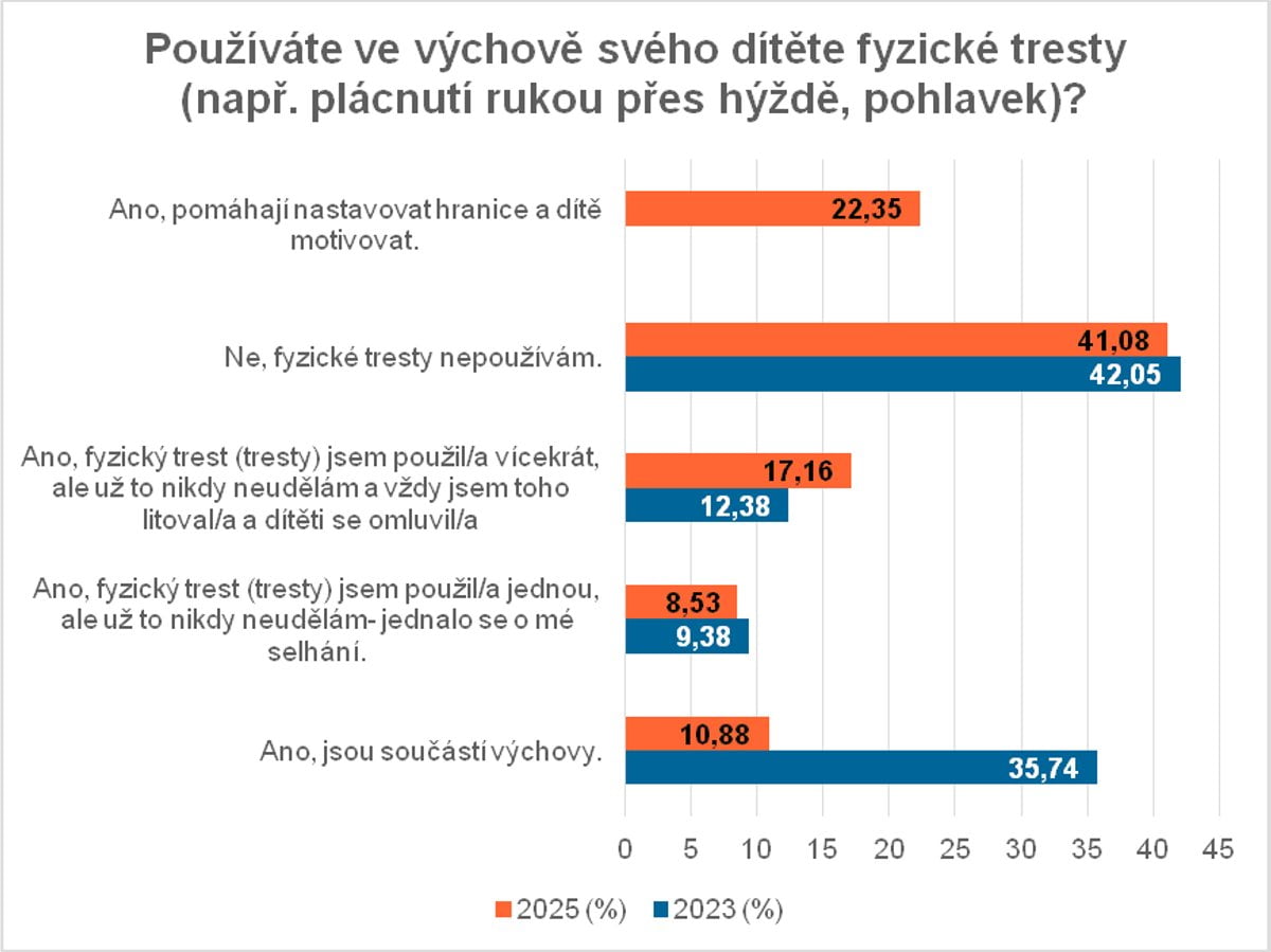 Průzkum STEM, zadaný 1. LF UK a VFN zaměřený na trestání dětí