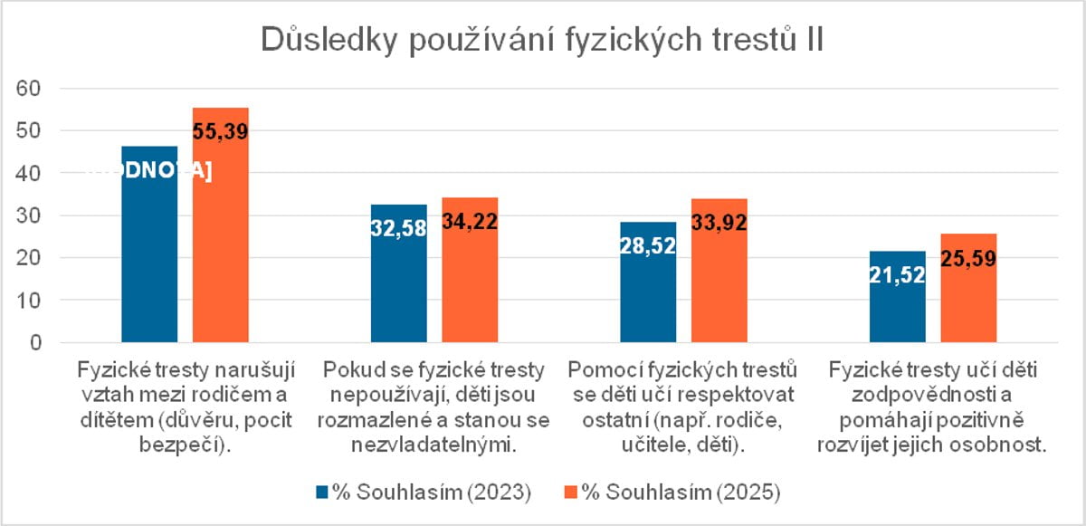 Průzkum STEM, zadaný 1. LF UK a VFN zaměřený na trestání dětí