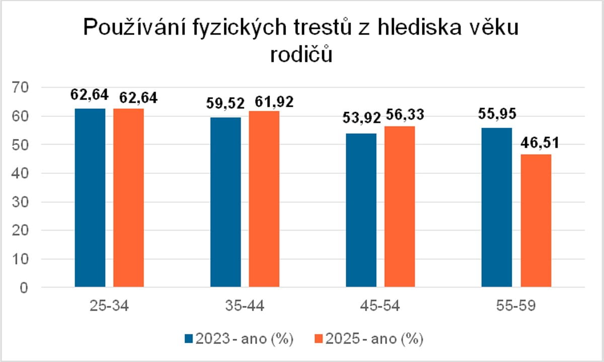 Průzkum STEM, zadaný 1. LF UK a VFN zaměřený na trestání dětí