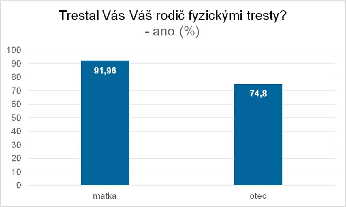 Průzkum STEM, zadaný 1. LF UK a VFN zaměřený na trestání dětí