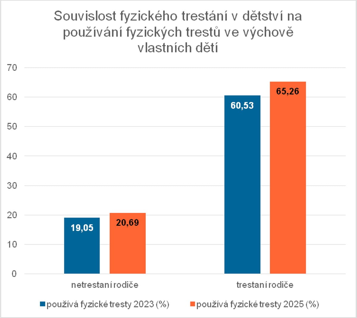 Průzkum STEM, zadaný 1. LF UK a VFN zaměřený na trestání dětí
