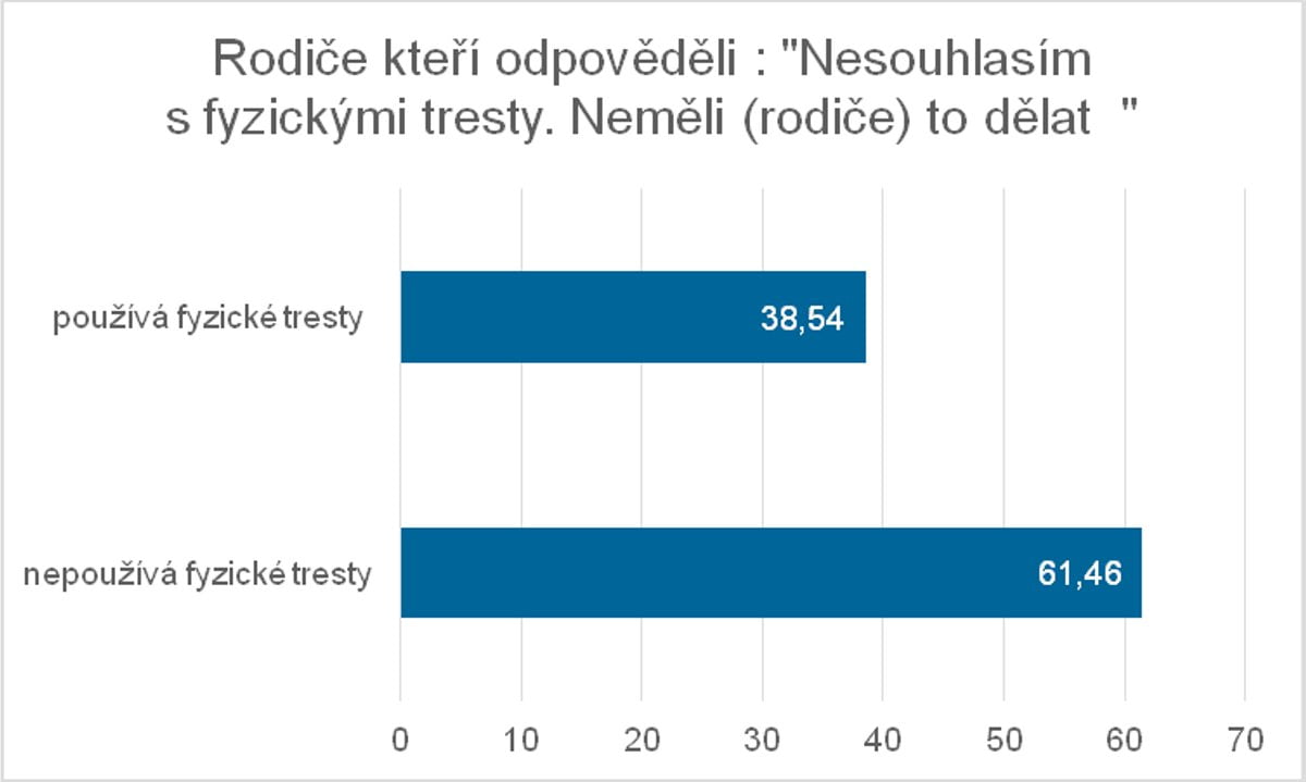 Průzkum STEM, zadaný 1. LF UK a VFN zaměřený na trestání dětí