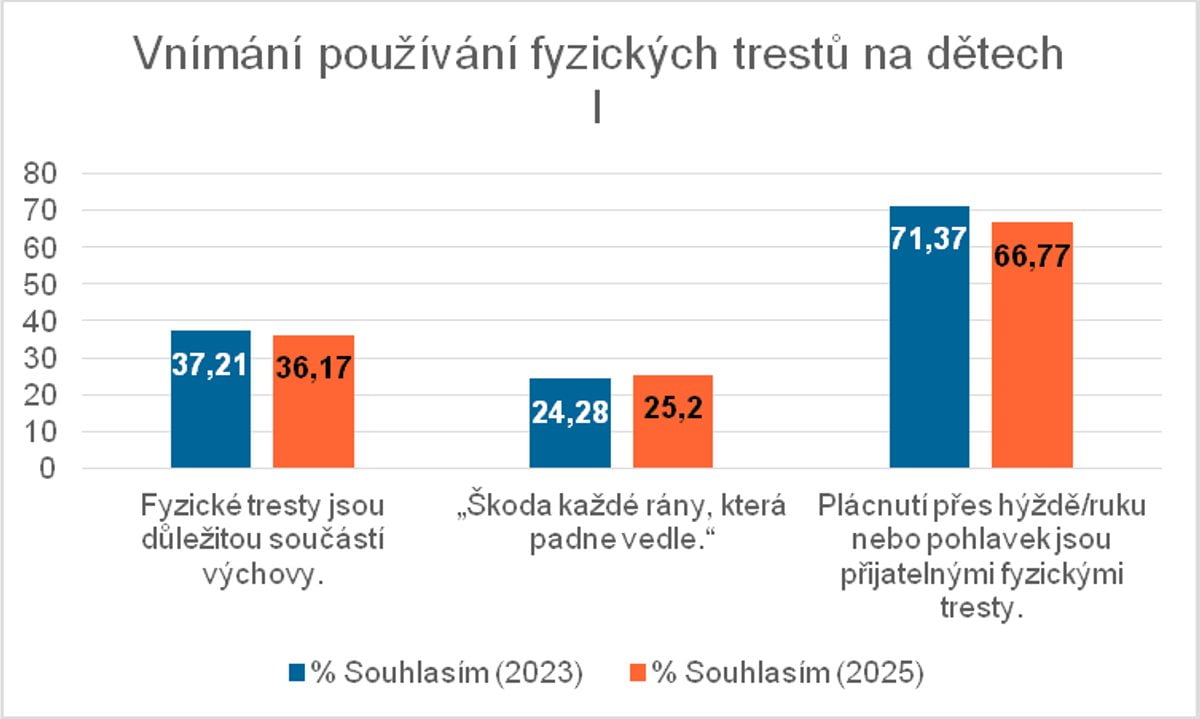 Průzkum STEM, zadaný 1. LF UK a VFN zaměřený na trestání dětí