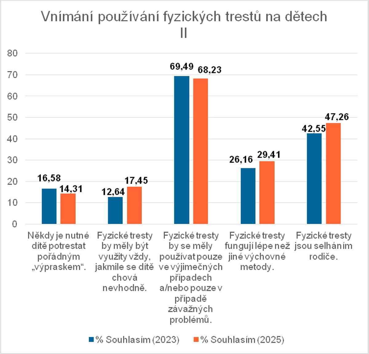 Průzkum STEM, zadaný 1. LF UK a VFN zaměřený na trestání dětí