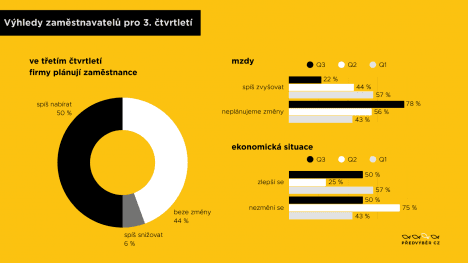 Průzkum Předvýběr.CZ