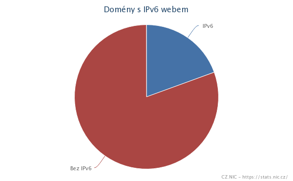 Web dostupný přes IPv6 má přes 20 % domén, o 4 % více než v roce 2012.