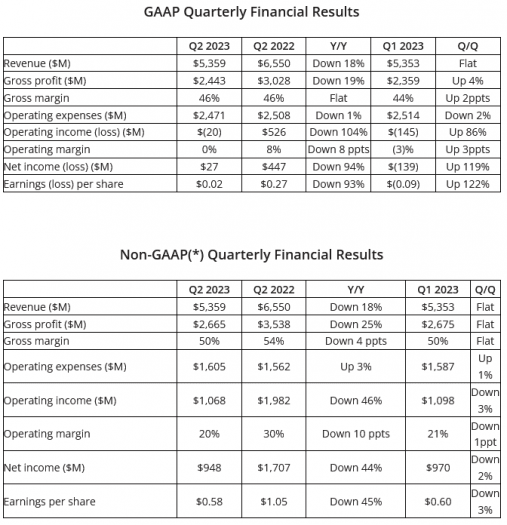 Finanční výsledky AMD za Q2 2023