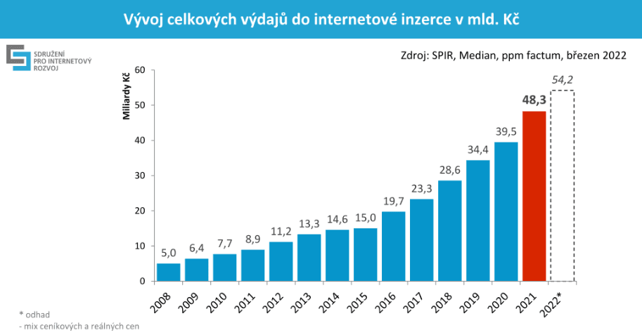 Internetová reklama v Česku v roce 2021