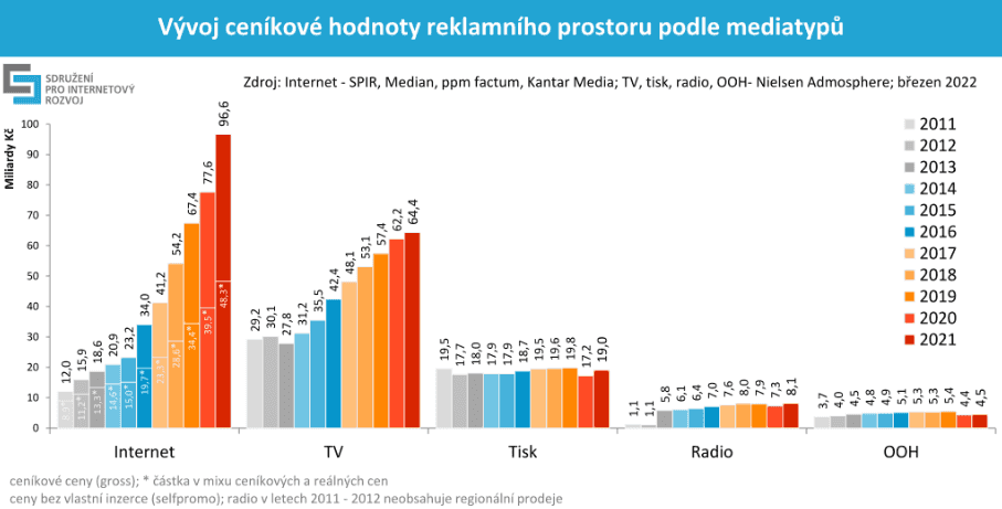 Internetová reklama v Česku v roce 2021