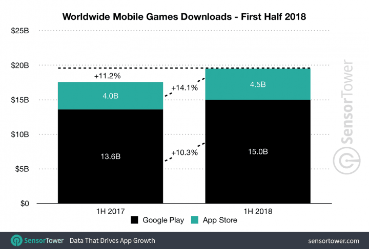 Počty stažených her pro Android a iOS v 1. pololetí 2018