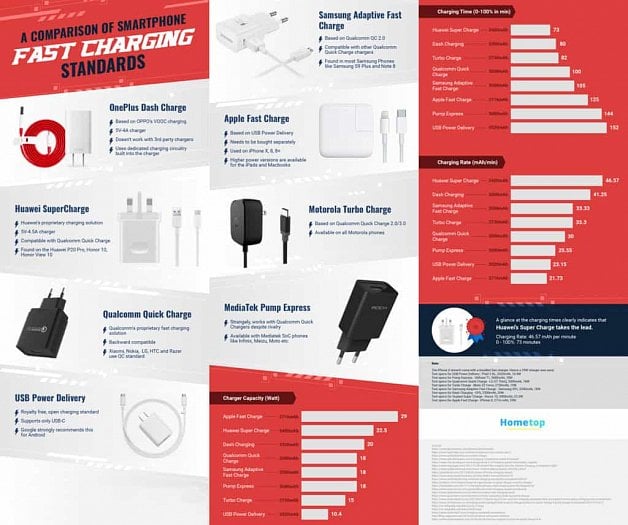 Fast Charging standards 1