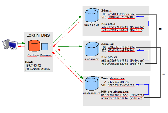 DNSSEC