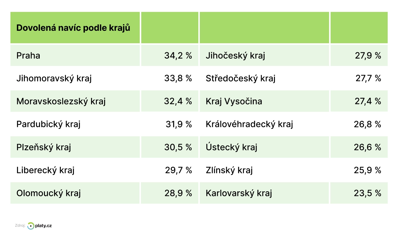 Dovolená navíc podle krajů