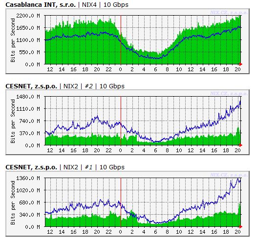 Datový tok přes NIX.cz dnes přesahuje ve špičce 250 Gbps. Jakých hodnot dosahoval v roce 1998, kdy byla spuštěna Lupa.cz, není možné dohledat. Připojení jednotlivých firem do zahraničí se však tehdy pohybovalo na nižších řádech než jsou dnes nejpomalejší přípojky (např. 64 kbps). Jen pro srovnání - v současné době mají firmy běžně k dispozici přípojky 10 Gbps, v některých případech ale už i 100 Gbps. 