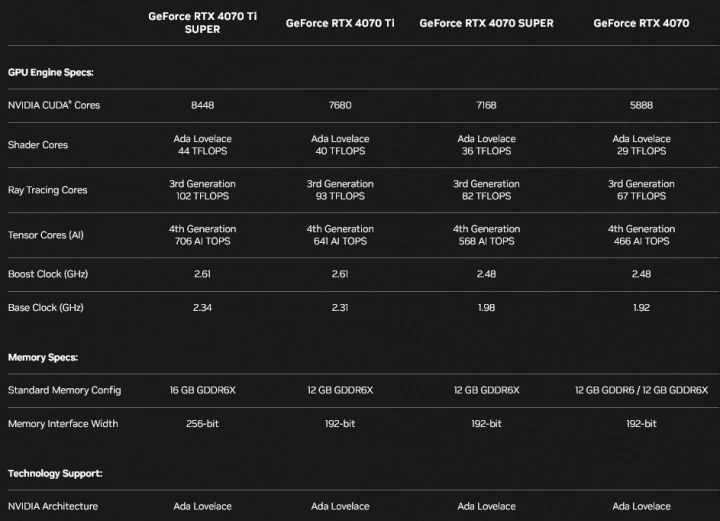 Specifikace GeForce RTX 4070 na webu Nvidie