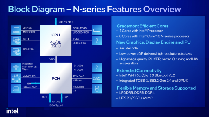 Schéma konektivity a platformy procesorů Alder Lake N