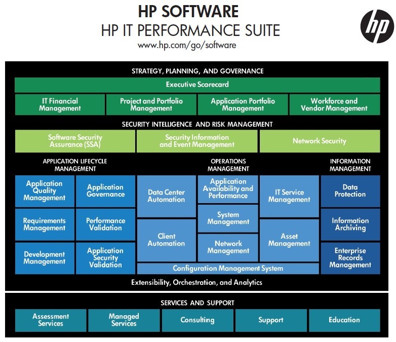 HP IT Performance