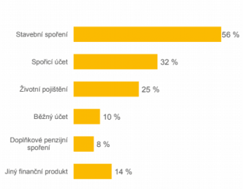 Jaký investiční produkt využíváte?