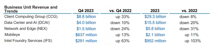 Finanční výsledky Intelu za Q4 2023 (a celý rok 2024): Tržby za jednotlivé divize