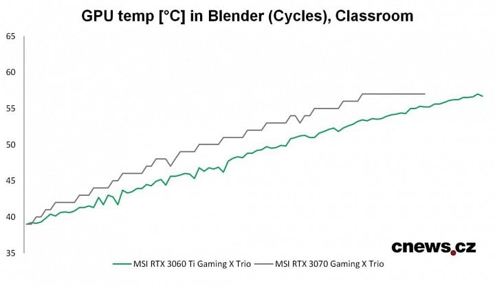 Vývoj zahrievania GPU v aplikácii Blender@Cycles, Classroom