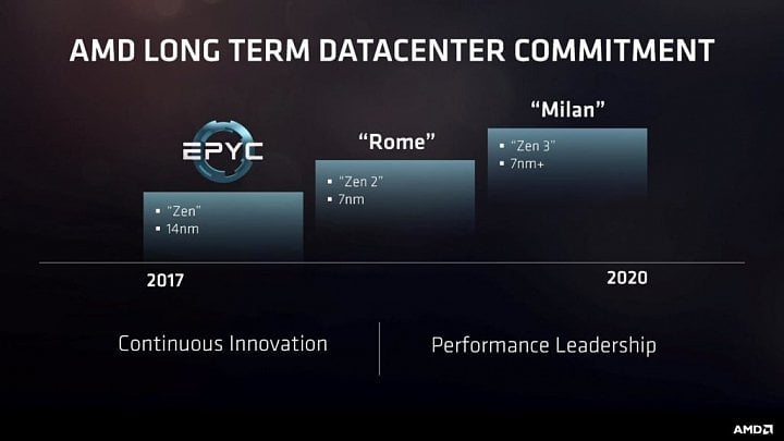 Roadmapa příštích generací serverových procesorů AMD Epyc