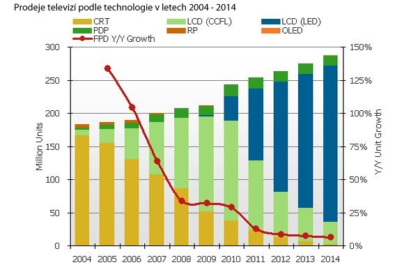 Prodeje televizí podle technologie v letech 2004 - 2014