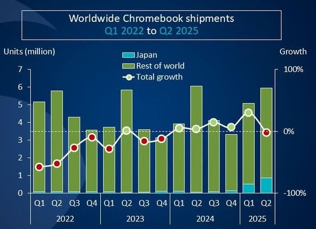 canalys chromebooky a tablety 2Q25