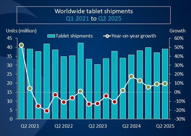 canalys chromebooky a tablety 2Q25