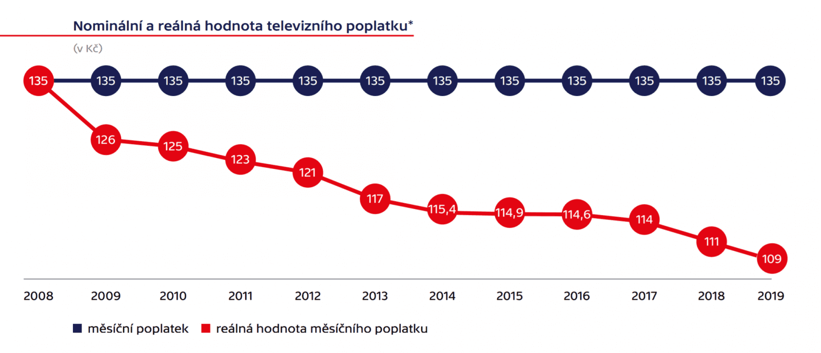 Hospodaření České televize v roce 2019