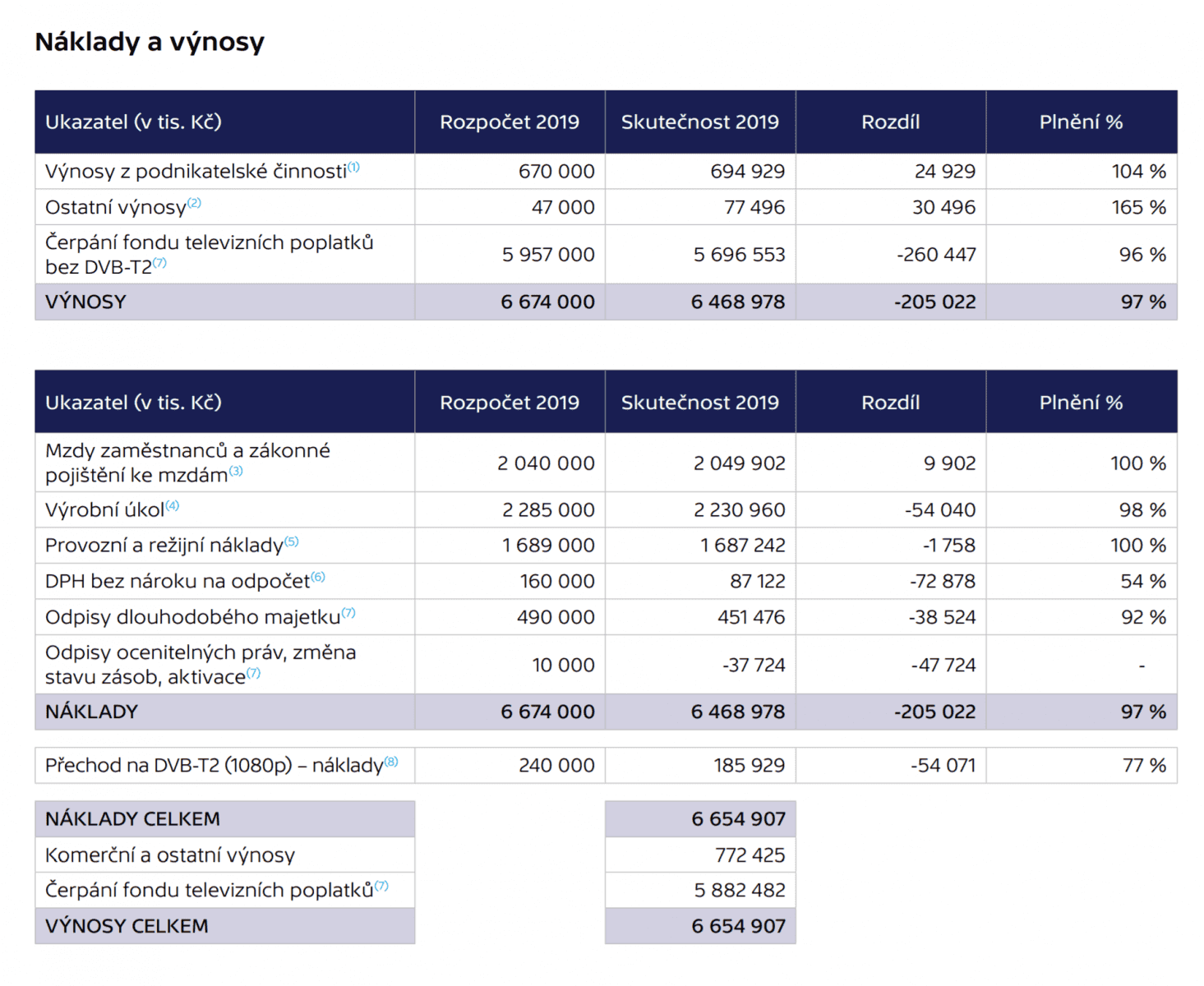 Hospodaření České televize v roce 2019