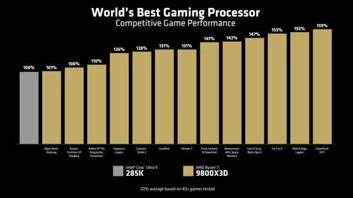 Oficiální benchmarky procesoru AMD Ryzen 7 9800X3D