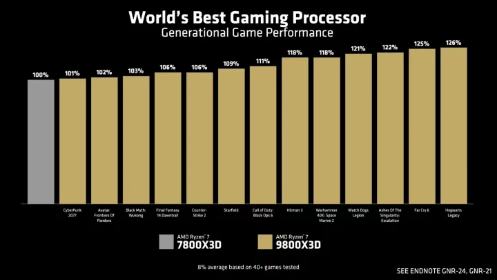 Oficiální benchmarky procesoru AMD Ryzen 7 9800X3D