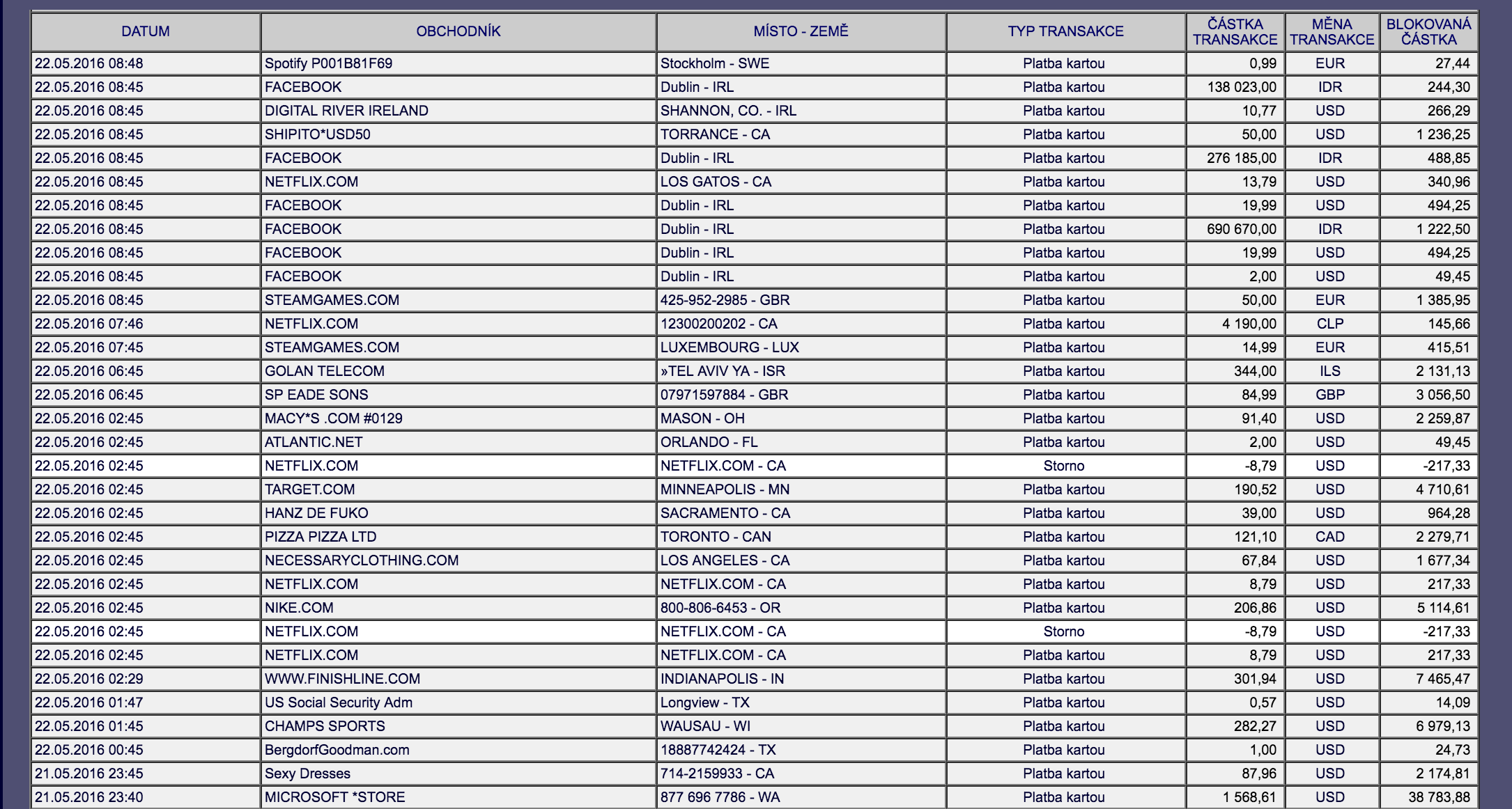 Podvodné transakce debetní kartou Raiffeisenbank na internetu. Karta měla povolené platby na internetu a měla vysoký limit.