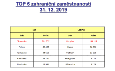 Nejpočetnějšími cizinci, kteří nepocházejí ze zemí Evropské únie jsou Ukrajinci.