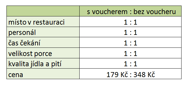 Test: Jedli jsme ve slevě (a bez)