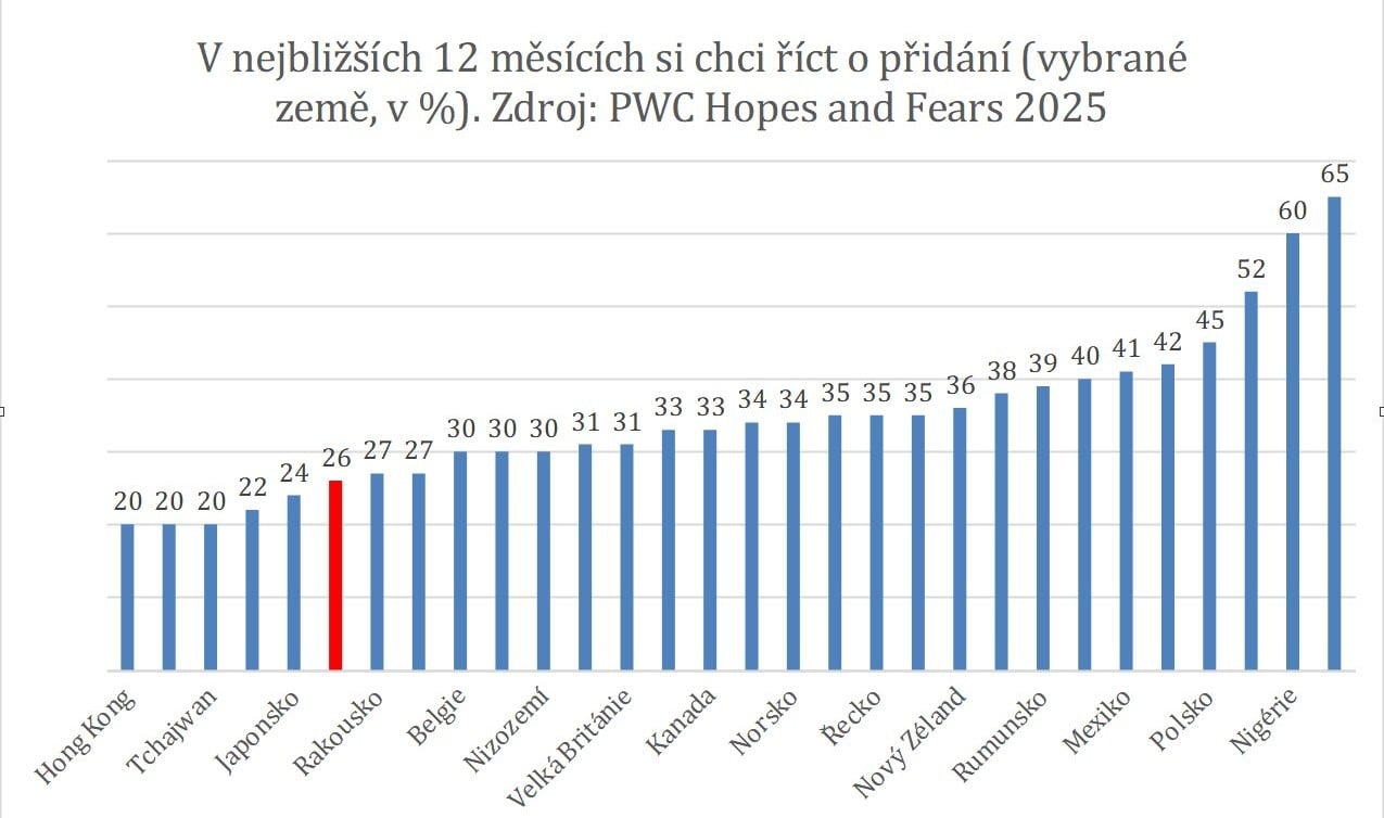 V nejbližších 12 měsících si chci říct o přidání (v %)