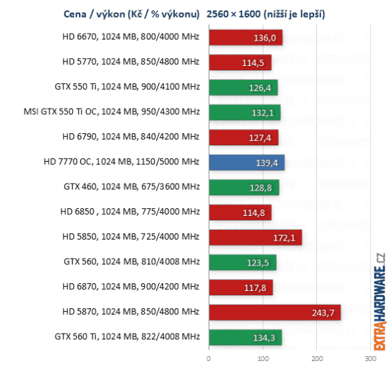 graf poměr cena výkon při rozlišení 1920x1200 a 2560x1600 bodů
