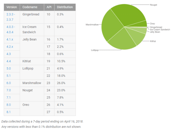 Statistiky Androidu v dubnu 2018