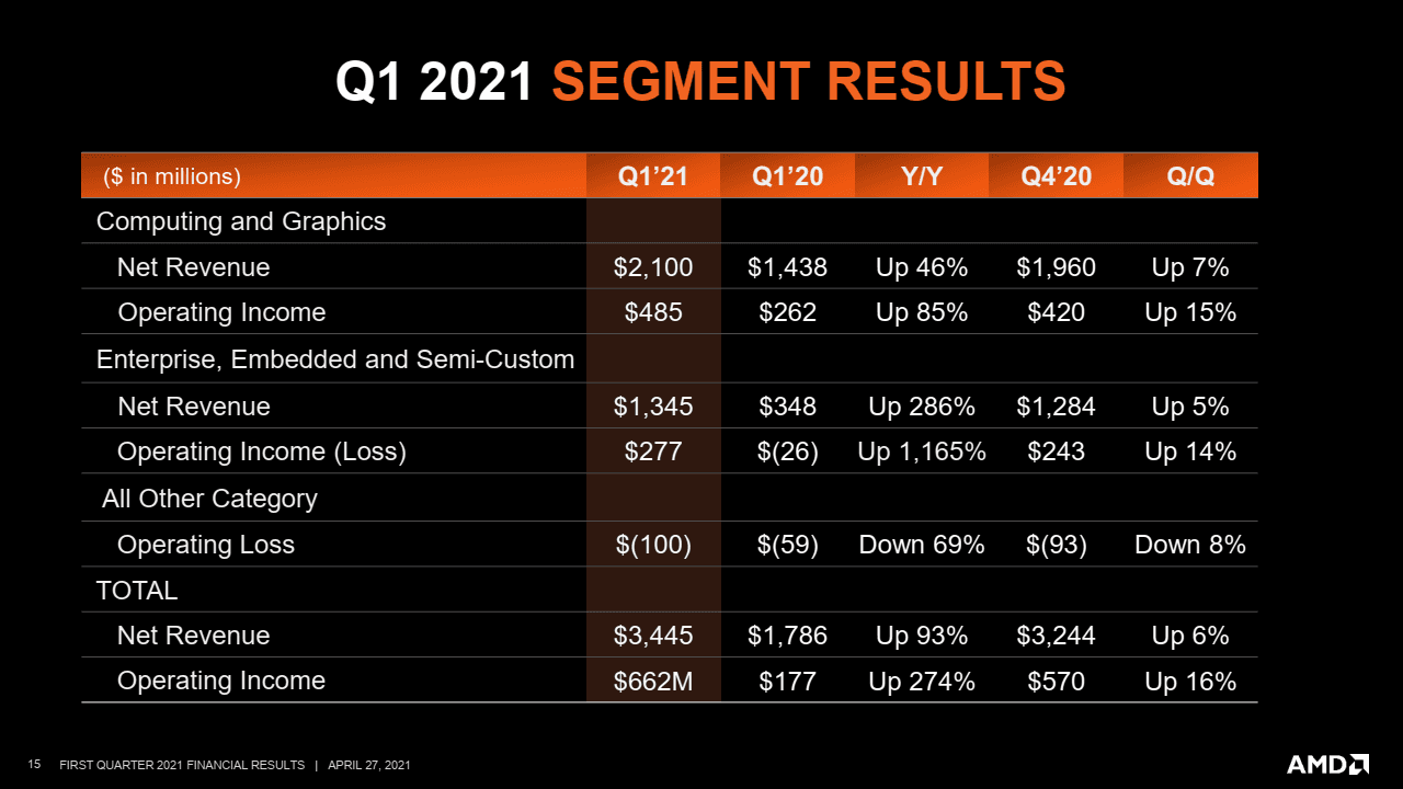 2021-04-Finanční-výsledky-AMD-za-Q1-2021-segmenty.png